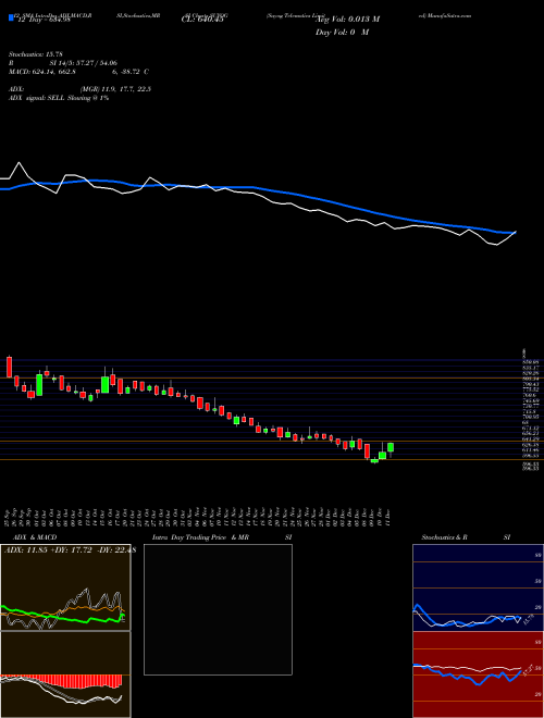 Chart Suyog Telematics (SUYOG)  Technical (Analysis) Reports Suyog Telematics [