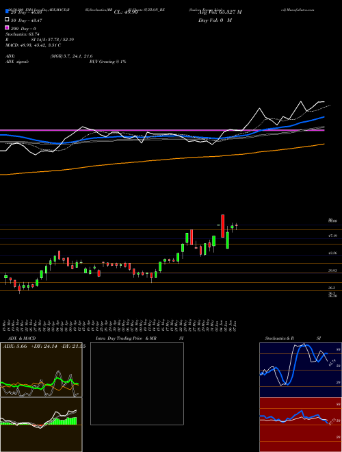 Suzlon Energy Limited SUZLON_BE Support Resistance charts Suzlon Energy Limited SUZLON_BE NSE