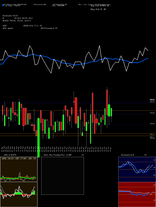 Chart Shree Vasu (SVLL_BE)  Technical (Analysis) Reports Shree Vasu [