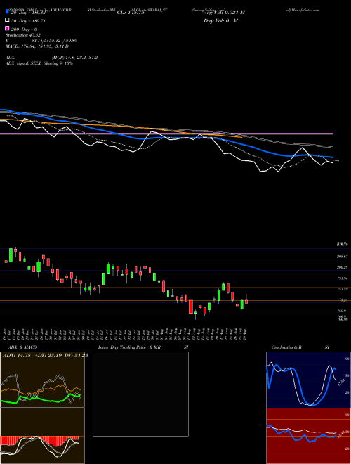 Swaraj Suiting Limited SWARAJ_ST Support Resistance charts Swaraj Suiting Limited SWARAJ_ST NSE