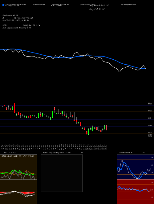 Chart Swastik Pipe (SWASTIK_SM)  Technical (Analysis) Reports Swastik Pipe [