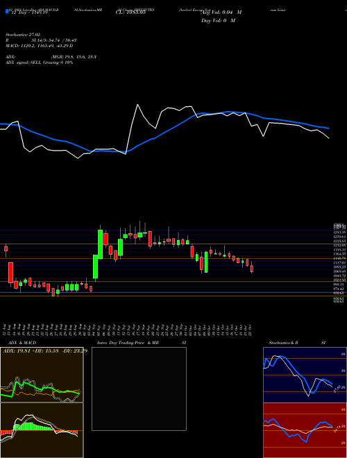 Chart Swelect Energy (SWELECTES)  Technical (Analysis) Reports Swelect Energy [