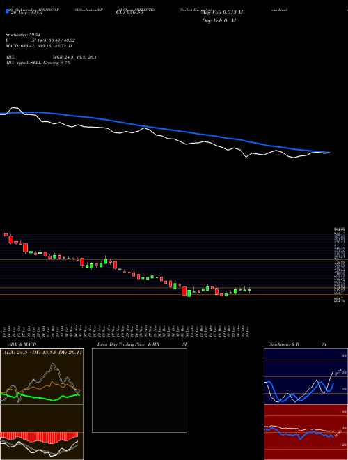 Swelect Energy Systems Limited SWELECTES Support Resistance charts Swelect Energy Systems Limited SWELECTES NSE
