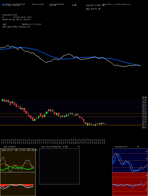 Chart Sterling Wilson (SWSOLAR)  Technical (Analysis) Reports Sterling Wilson [