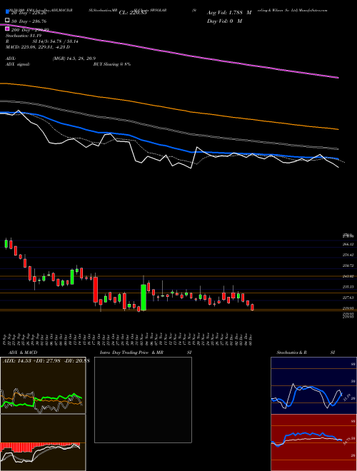Sterling & Wilson So Ltd SWSOLAR Support Resistance charts Sterling & Wilson So Ltd SWSOLAR NSE