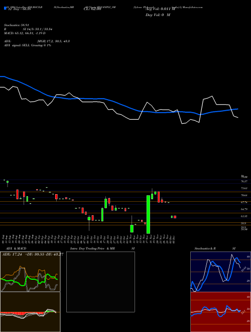 Chart Sylvan Plyboard (SYLVANPLY_SM)  Technical (Analysis) Reports Sylvan Plyboard [