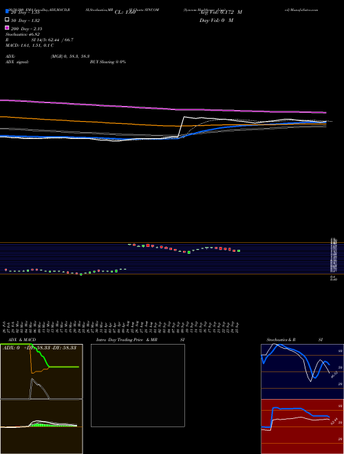 Syncom Healthcare Limited SYNCOM Support Resistance charts Syncom Healthcare Limited SYNCOM NSE