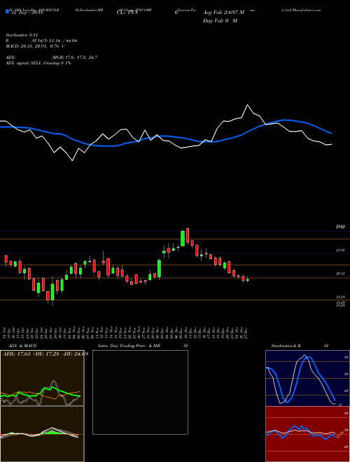 Chart Syncom Formu (SYNCOMF)  Technical (Analysis) Reports Syncom Formu [