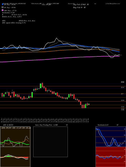 Syncom Formu (i) Ltd SYNCOMF Support Resistance charts Syncom Formu (i) Ltd SYNCOMF NSE