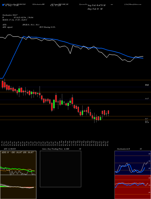 Chart Syncom Formu (SYNCOMF_BE)  Technical (Analysis) Reports Syncom Formu [