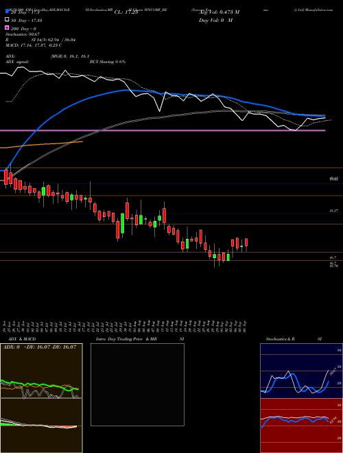 Syncom Formu (i) Ltd SYNCOMF_BE Support Resistance charts Syncom Formu (i) Ltd SYNCOMF_BE NSE