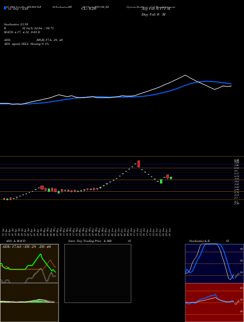 Chart Syncom Healthcare (SYNCOM_BZ)  Technical (Analysis) Reports Syncom Healthcare [