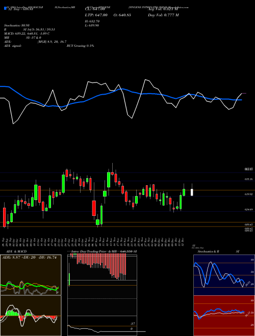 Chart Syngene Internatio (SYNGENE)  Technical (Analysis) Reports Syngene Internatio [