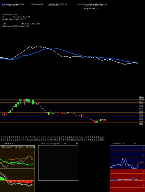 Chart Synoptics Technologies (SYNOPTICS_SM)  Technical (Analysis) Reports Synoptics Technologies [