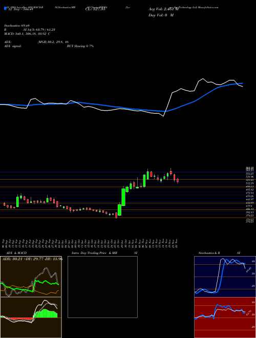 Chart Syrma Sgs (SYRMA)  Technical (Analysis) Reports Syrma Sgs [