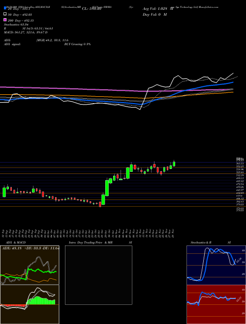 Syrma Sgs Technology Ltd SYRMA Support Resistance charts Syrma Sgs Technology Ltd SYRMA NSE