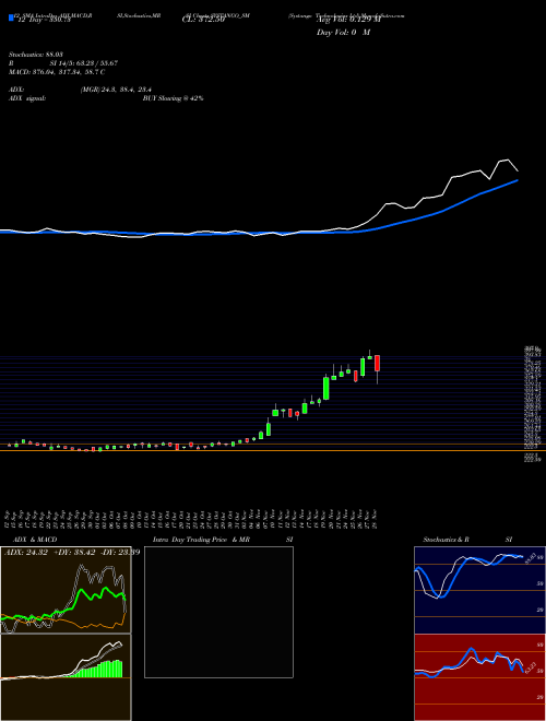 Chart Systango Technologies (SYSTANGO_SM)  Technical (Analysis) Reports Systango Technologies [