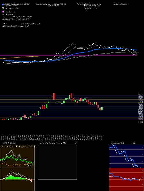 Tac Infosec Limited TAC_SM Support Resistance charts Tac Infosec Limited TAC_SM NSE