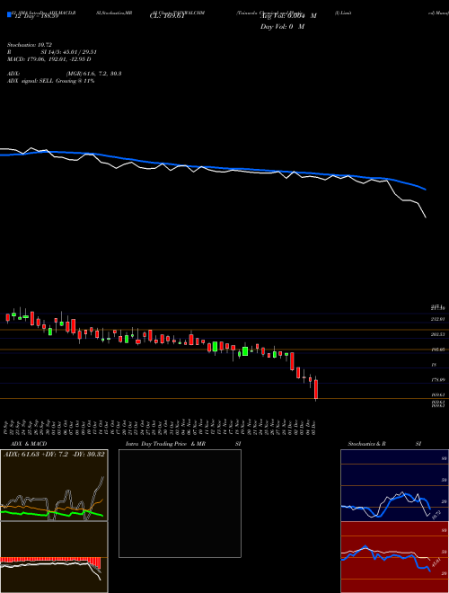 Chart Tainwala Chemical (TAINWALCHM)  Technical (Analysis) Reports Tainwala Chemical [