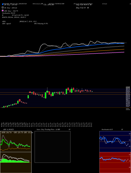 Tainwala Chemical And Plastic (I) Limited TAINWALCHM Support Resistance charts Tainwala Chemical And Plastic (I) Limited TAINWALCHM NSE