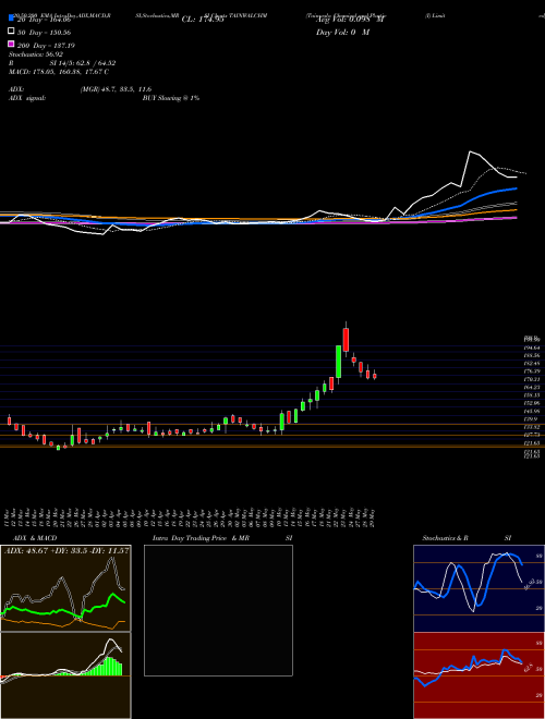 Tainwala Chemical And Plastic (I) Limited TAINWALCHM Support Resistance charts Tainwala Chemical And Plastic (I) Limited TAINWALCHM NSE