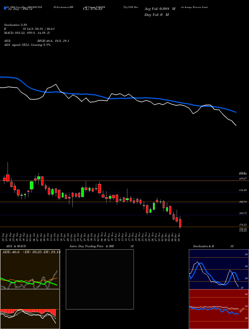 Chart Taj Gvk (TAJGVK)  Technical (Analysis) Reports Taj Gvk [