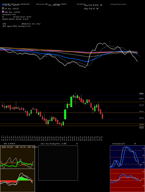 Taj GVK Hotels & Resorts Limited TAJGVK Support Resistance charts Taj GVK Hotels & Resorts Limited TAJGVK NSE