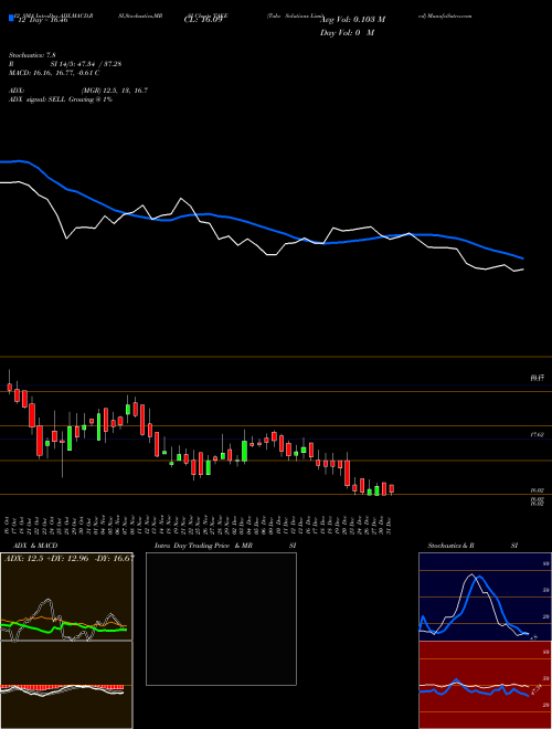 Chart Take Solutions (TAKE)  Technical (Analysis) Reports Take Solutions [