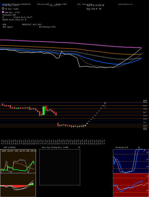 Take Solutions Limited TAKE Support Resistance charts Take Solutions Limited TAKE NSE