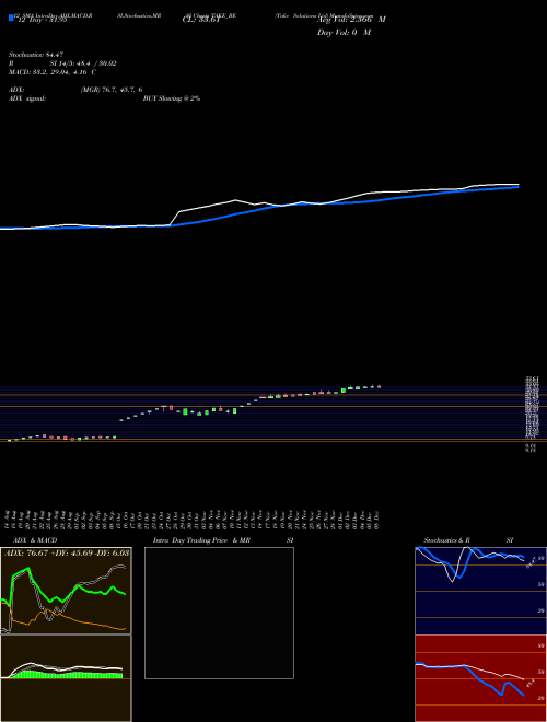 Chart Take Solutions (TAKE_BE)  Technical (Analysis) Reports Take Solutions [