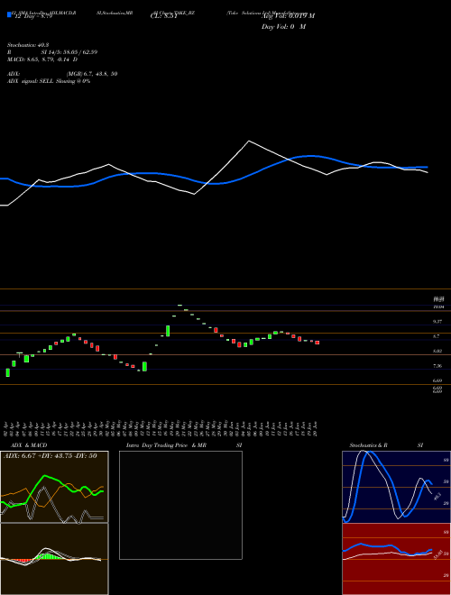Chart Take Solutions (TAKE_BZ)  Technical (Analysis) Reports Take Solutions [