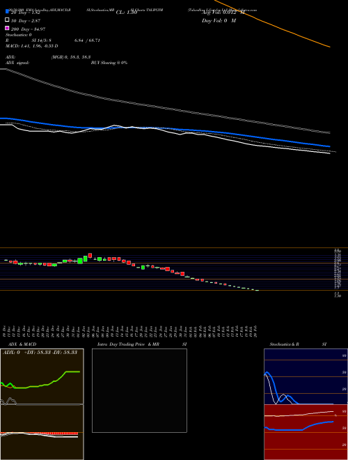 Talwalkar Lifestyles Ltd TALWGYM Support Resistance charts Talwalkar Lifestyles Ltd TALWGYM NSE