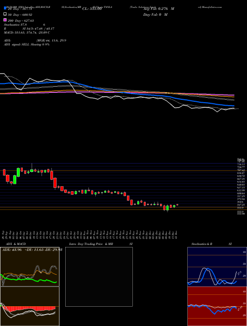 Tanla Solutions Limited TANLA Support Resistance charts Tanla Solutions Limited TANLA NSE