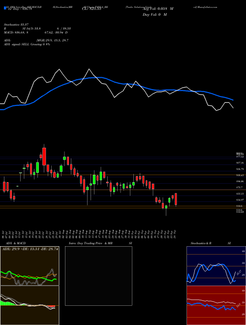 Chart Tanla Solutions (TANLA_BE)  Technical (Analysis) Reports Tanla Solutions [