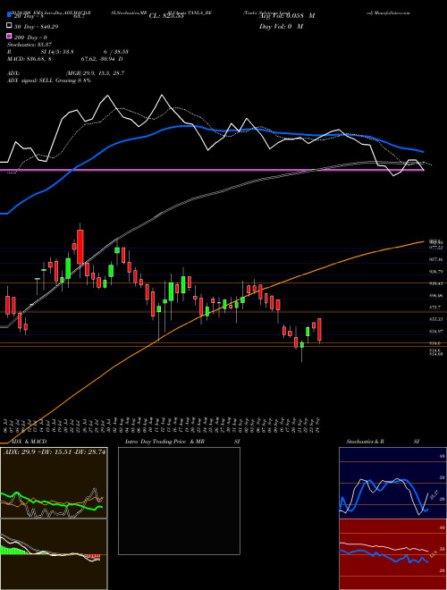 Tanla Solutions Limited TANLA_BE Support Resistance charts Tanla Solutions Limited TANLA_BE NSE