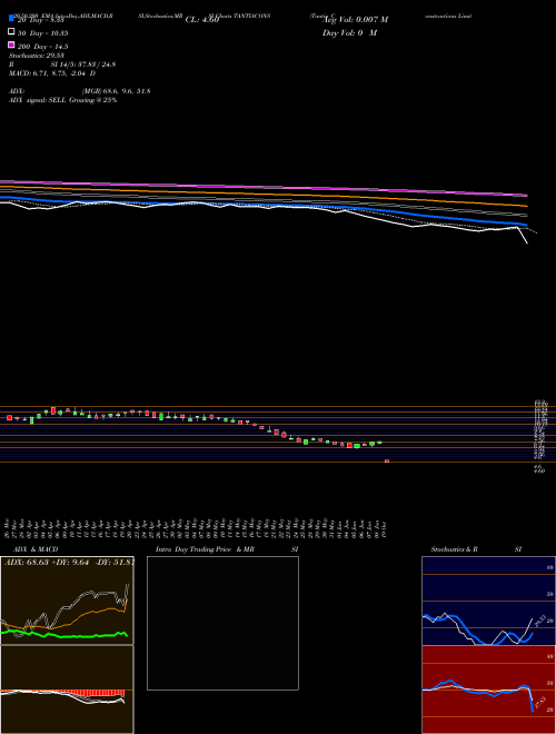 Tantia Constructions Limited TANTIACONS Support Resistance charts Tantia Constructions Limited TANTIACONS NSE