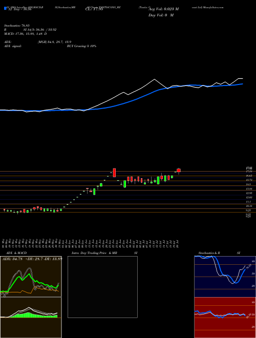 Chart Tantia Const (TANTIACONS_BZ)  Technical (Analysis) Reports Tantia Const [