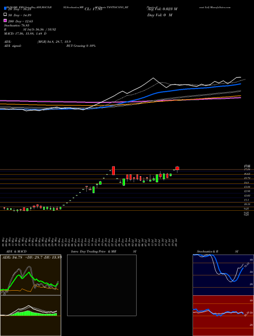Tantia Const Ltd TANTIACONS_BZ Support Resistance charts Tantia Const Ltd TANTIACONS_BZ NSE