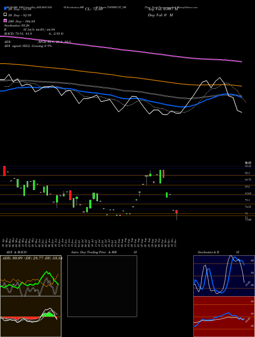 Tapi Fruit Processing Ltd TAPIFRUIT_SM Support Resistance charts Tapi Fruit Processing Ltd TAPIFRUIT_SM NSE