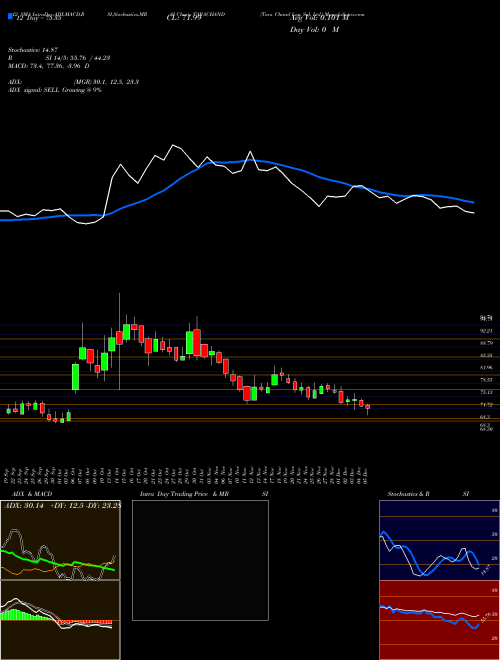 Chart Tara Chand (TARACHAND)  Technical (Analysis) Reports Tara Chand [