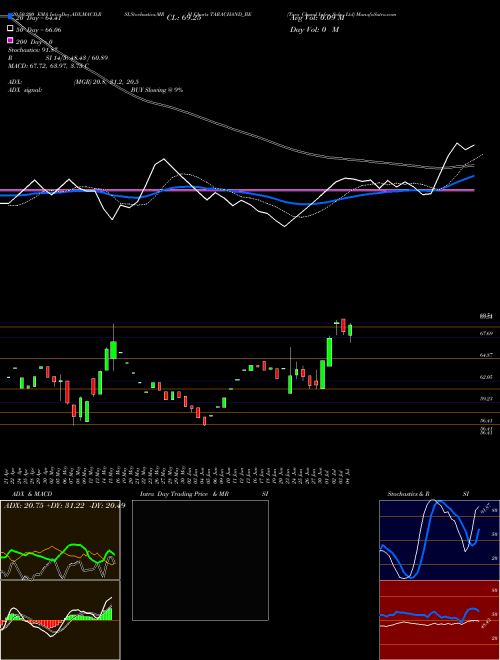 Tara Chand Infra Soln Ltd TARACHAND_BE Support Resistance charts Tara Chand Infra Soln Ltd TARACHAND_BE NSE