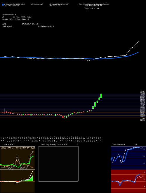 Chart Tara Chand (TARACHAND_SM)  Technical (Analysis) Reports Tara Chand [