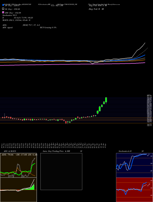 Tara Chand Log. Sol. Ltd. TARACHAND_SM Support Resistance charts Tara Chand Log. Sol. Ltd. TARACHAND_SM NSE
