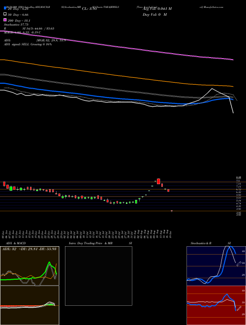 Tara Jewels Limited TARAJEWELS Support Resistance charts Tara Jewels Limited TARAJEWELS NSE