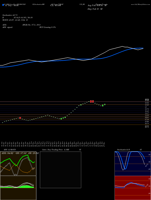 Chart Tarapur Transformers (TARAPUR_BE)  Technical (Analysis) Reports Tarapur Transformers [