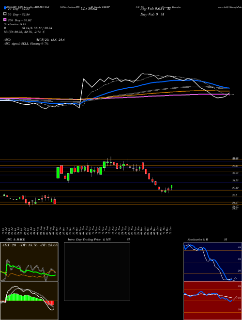 Tarapur Transformers Ltd TARAPUR_BE Support Resistance charts Tarapur Transformers Ltd TARAPUR_BE NSE