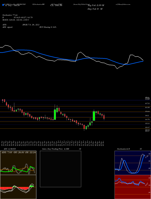 Chart Anant Raj (TARC)  Technical (Analysis) Reports Anant Raj [