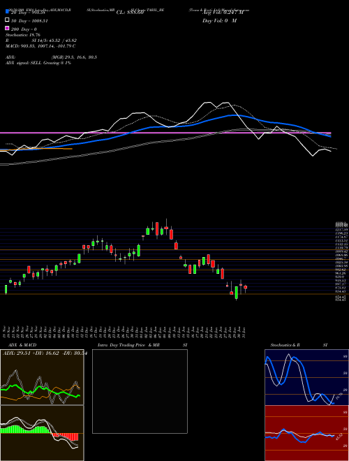Trans & Recti. Ltd TARIL_BE Support Resistance charts Trans & Recti. Ltd TARIL_BE NSE
