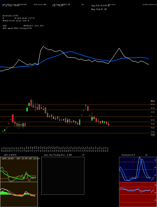 Chart Tarmat (TARMAT_BE)  Technical (Analysis) Reports Tarmat [