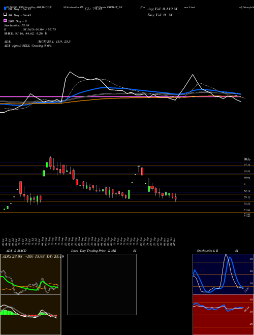 Tarmat Limited TARMAT_BE Support Resistance charts Tarmat Limited TARMAT_BE NSE